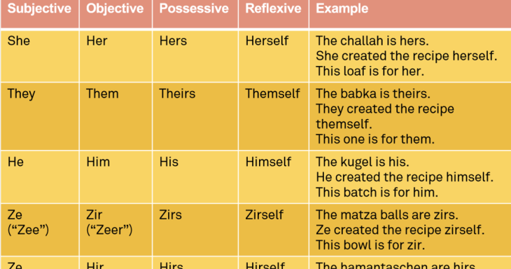 What’s in a Pronoun?: Resources and Activities on Third-Person, Gender- Neutral Pronouns