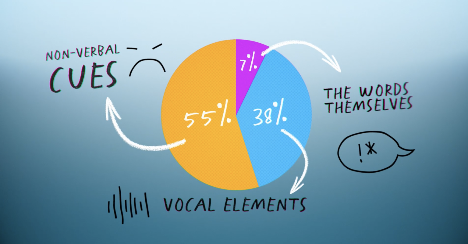 Pie chart: 55% non-verbal cues, 7% the words themselves, and 38% vocal elements