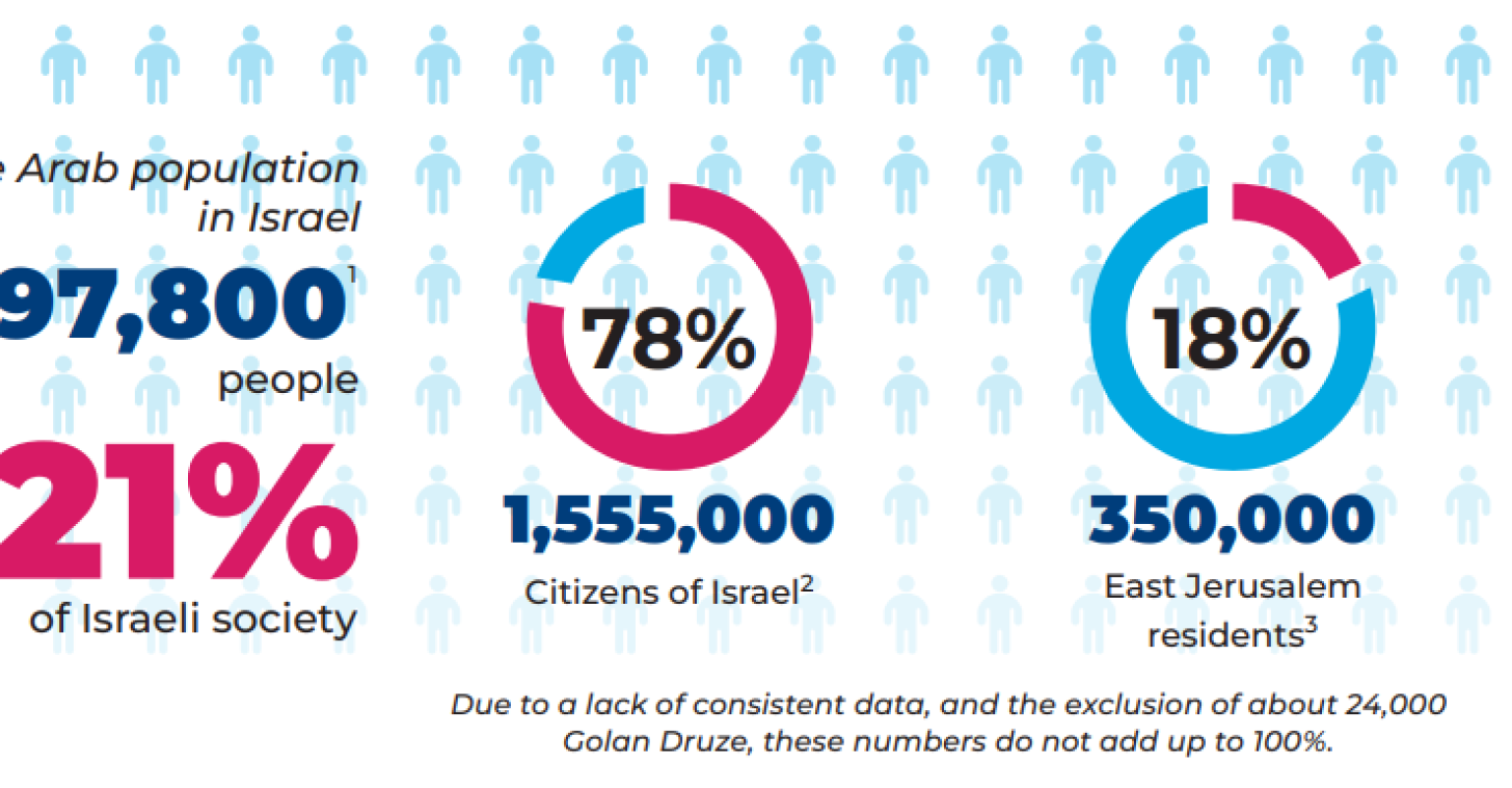 Light blue people icons against white background. Text on left of page says "The Arab population in Israel 1,997,800 people = 21% of Israeli society." Middle of page, circle graph with "78%" written inside, "1,555,000 Citizens of Israel" written below. Right of page, circle graph with "18%" written inside, the text "350,000 East Jerusalem residents" written below. Below, following written: "Due to a lack of consistent data, and the exclusion of about 24,000 Golan Druze, these numbers do not add up to 100%"