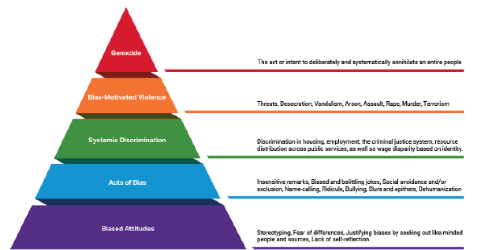 Pyramid of Hate