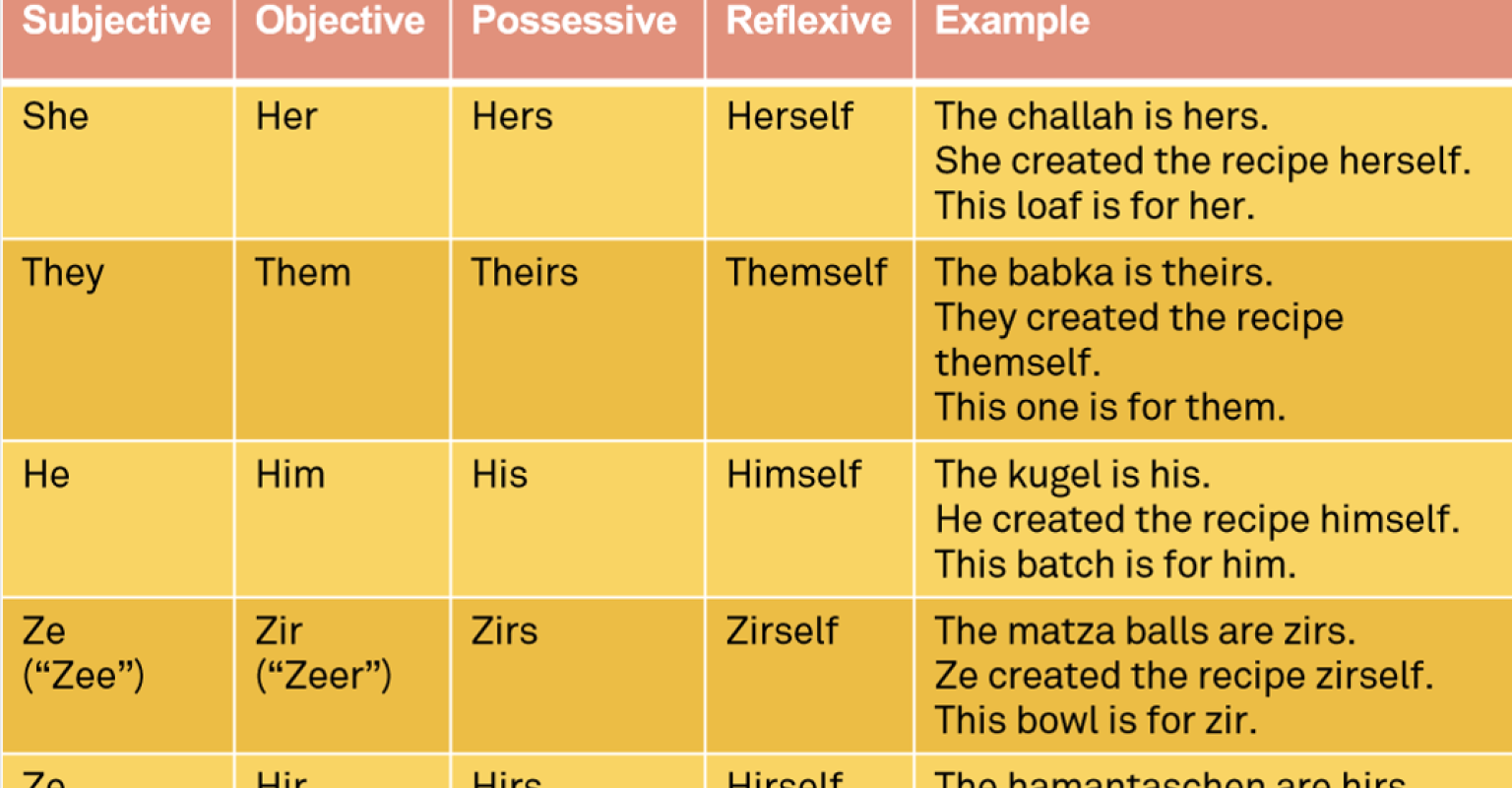 What’s in a Pronoun?: Resources and Activities on Third-Person, Gender- Neutral Pronouns