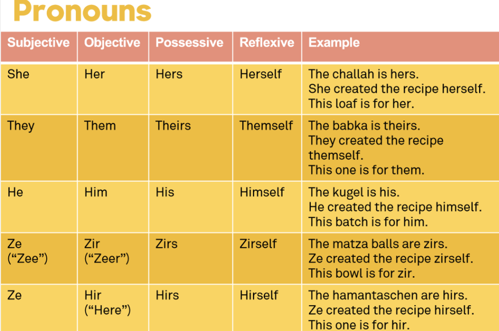 What’s in a Pronoun?: Resources and Activities on Third-Person, Gender- Neutral Pronouns