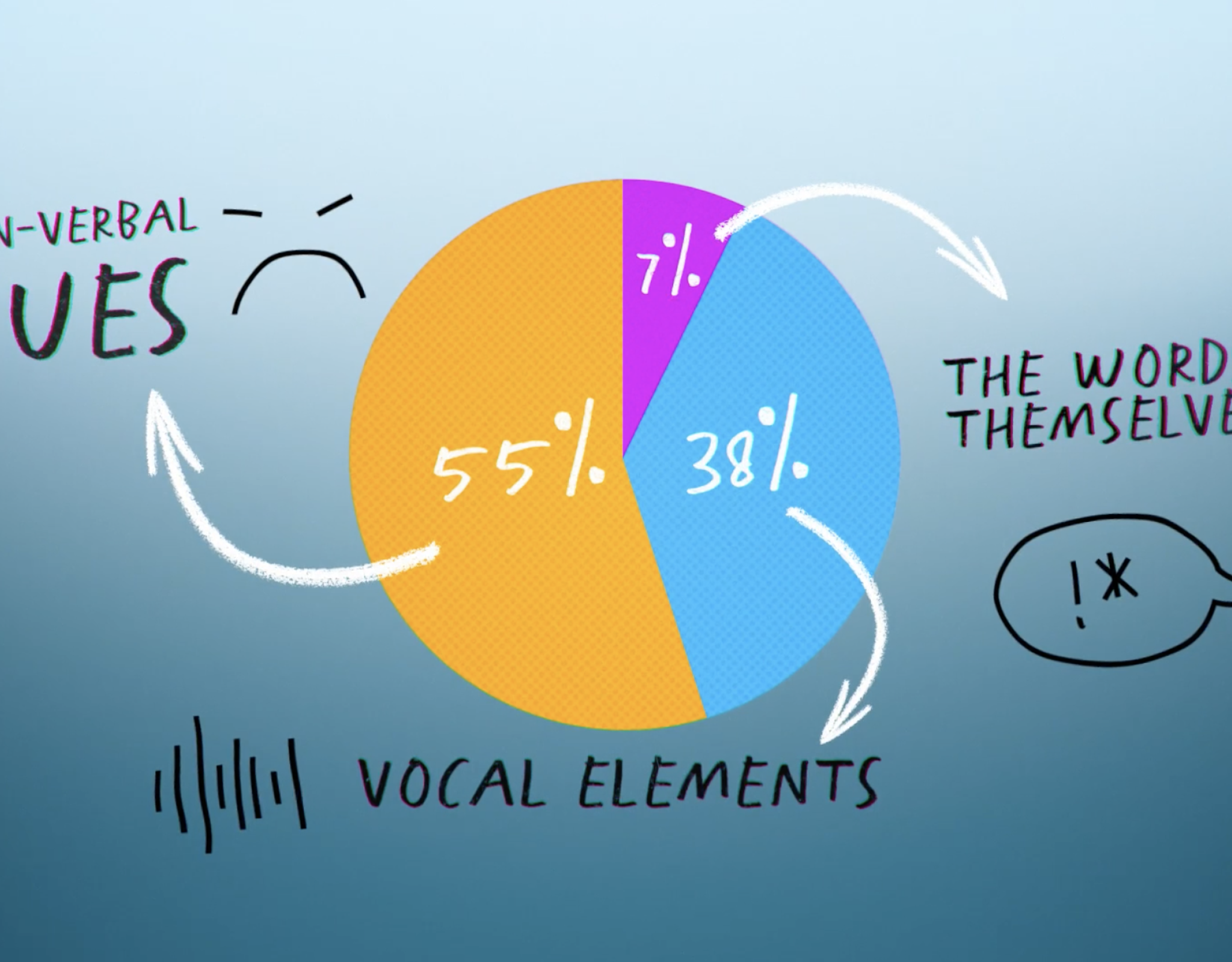 Pie chart: 55% non-verbal cues, 7% the words themselves, and 38% vocal elements