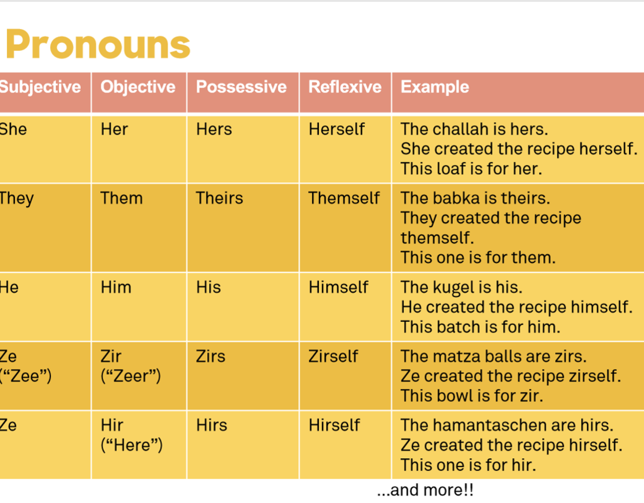 What’s in a Pronoun?: Resources and Activities on Third-Person, Gender- Neutral Pronouns